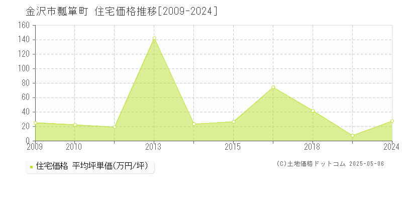 瓢箪町(金沢市)の住宅価格推移グラフ(坪単価)[2009-2024年]