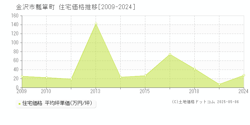 金沢市瓢箪町の住宅取引事例推移グラフ 