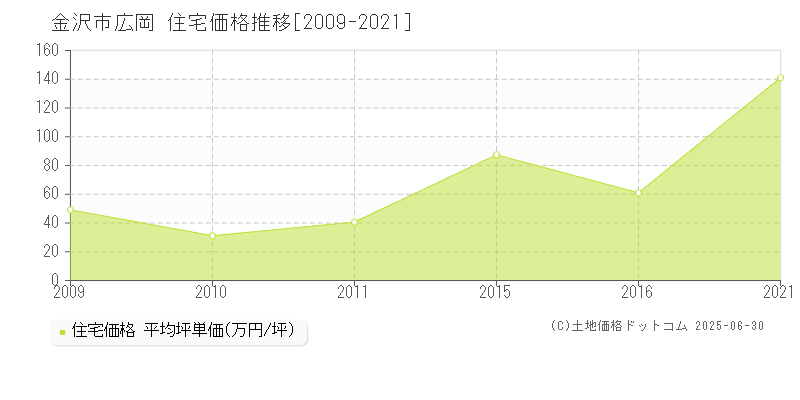 広岡(金沢市)の住宅価格推移グラフ(坪単価)[2009-2021年]