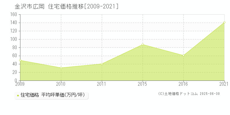 金沢市広岡の住宅価格推移グラフ 