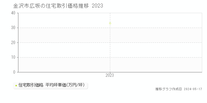 金沢市広坂の住宅価格推移グラフ 