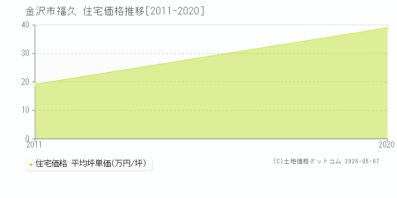 福久(金沢市)の住宅価格推移グラフ(坪単価)[2011-2020年]