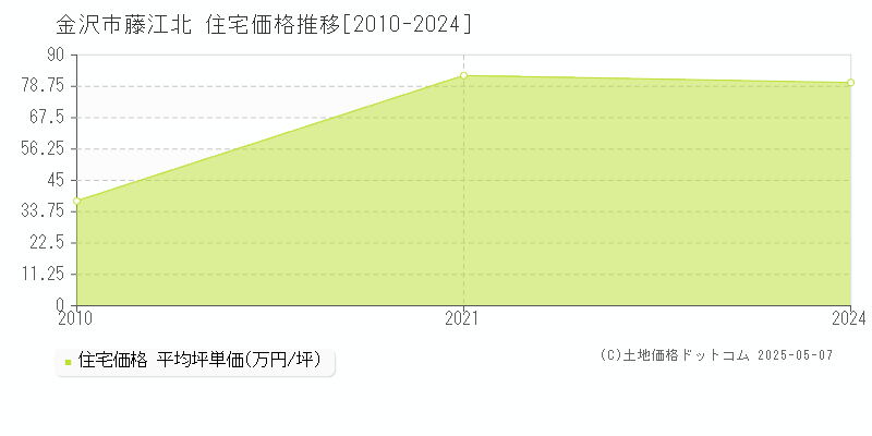 藤江北(金沢市)の住宅価格推移グラフ(坪単価)[2010-2024年]