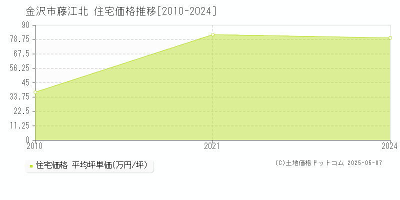 金沢市藤江北の住宅取引事例推移グラフ 