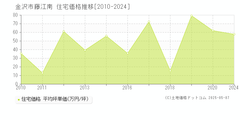 藤江南(金沢市)の住宅価格推移グラフ(坪単価)[2010-2024年]