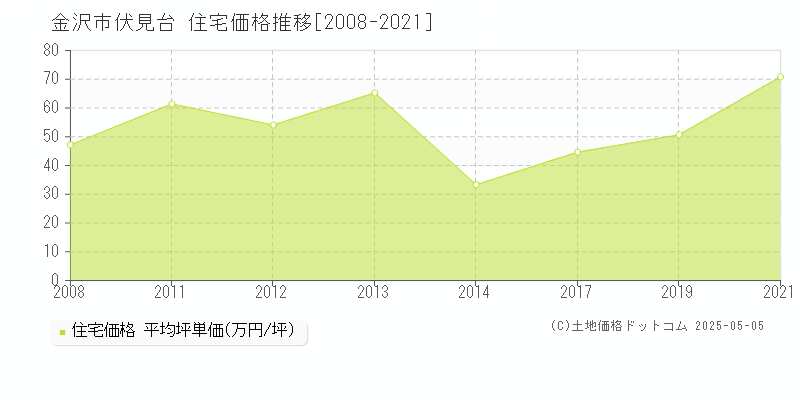 伏見台(金沢市)の住宅価格推移グラフ(坪単価)[2008-2021年]