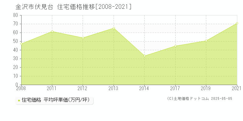 金沢市伏見台の住宅価格推移グラフ 