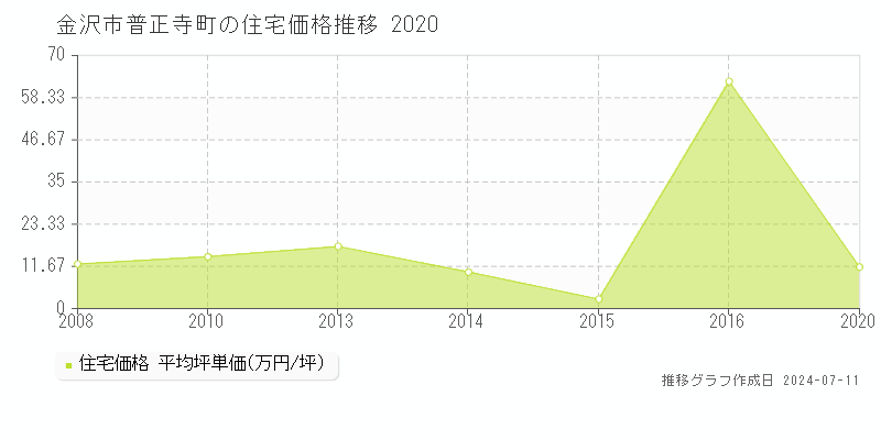 金沢市普正寺町の住宅価格推移グラフ 