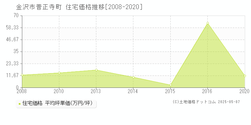 普正寺町(金沢市)の住宅価格推移グラフ(坪単価)[2008-2020年]
