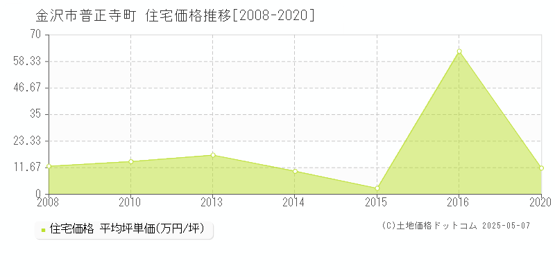 金沢市普正寺町の住宅価格推移グラフ 