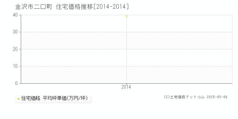 二口町(金沢市)の住宅価格推移グラフ(坪単価)[2014-2014年]