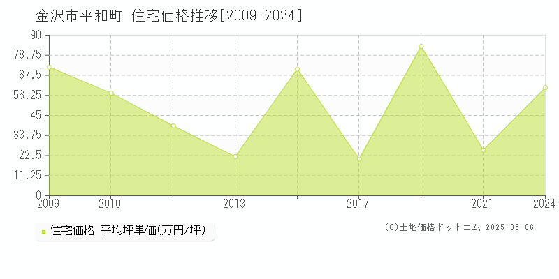 平和町(金沢市)の住宅価格推移グラフ(坪単価)[2009-2024年]