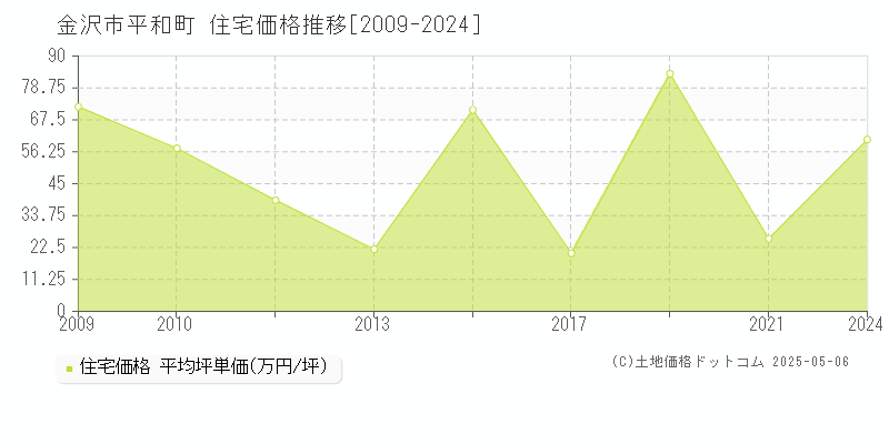 金沢市平和町の住宅価格推移グラフ 