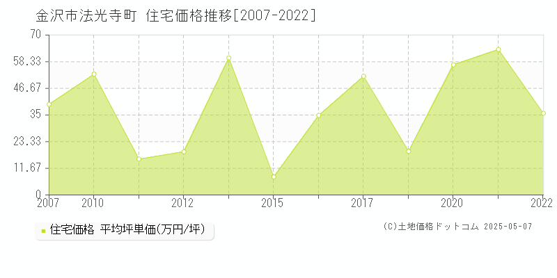 法光寺町(金沢市)の住宅価格推移グラフ(坪単価)[2007-2022年]
