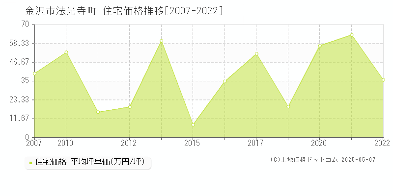 金沢市法光寺町の住宅価格推移グラフ 