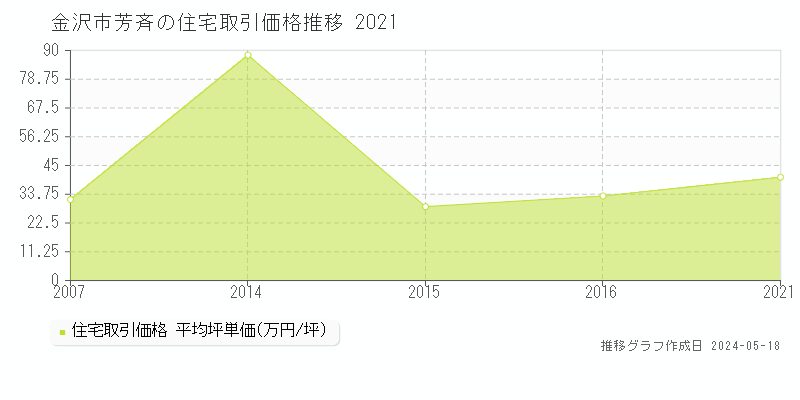 金沢市芳斉の住宅価格推移グラフ 