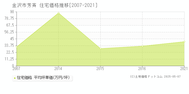 芳斉(金沢市)の住宅価格推移グラフ(坪単価)[2007-2021年]