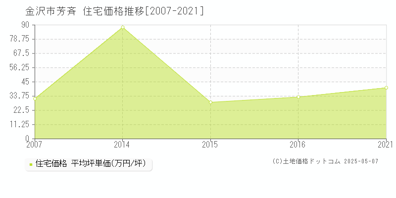 金沢市芳斉の住宅価格推移グラフ 