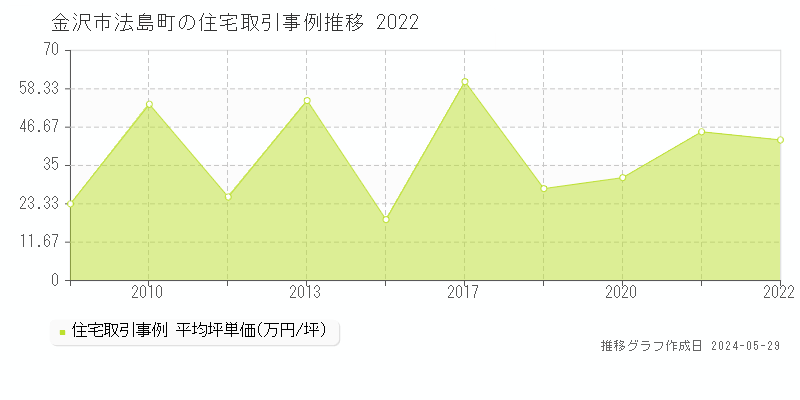 金沢市法島町の住宅価格推移グラフ 