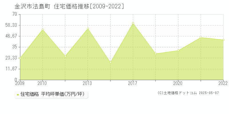 法島町(金沢市)の住宅価格推移グラフ(坪単価)[2009-2022年]