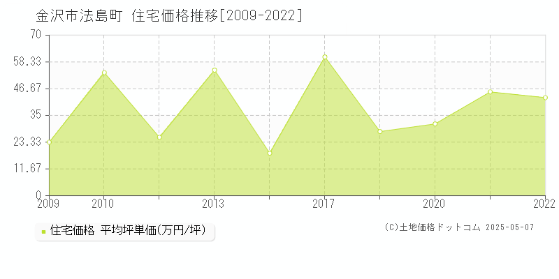 金沢市法島町の住宅価格推移グラフ 