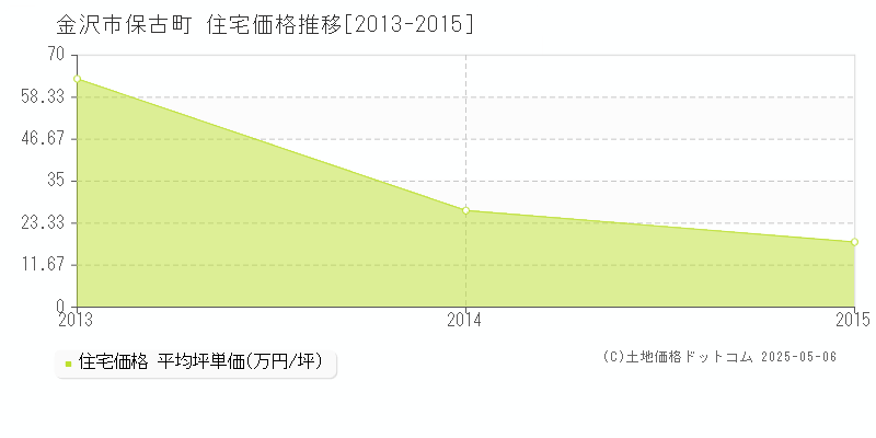 保古町(金沢市)の住宅価格推移グラフ(坪単価)[2013-2015年]