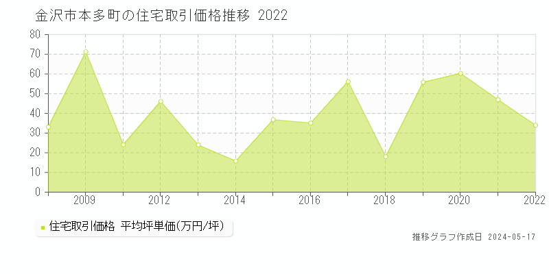金沢市本多町の住宅価格推移グラフ 