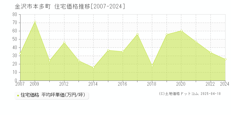 金沢市本多町の住宅価格推移グラフ 