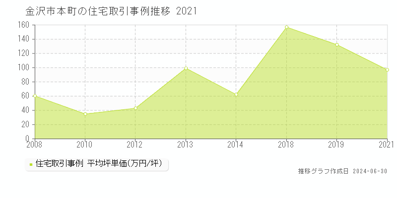 金沢市本町の住宅取引事例推移グラフ 