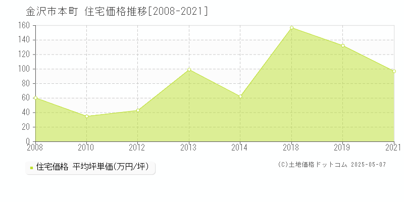 金沢市本町の住宅取引事例推移グラフ 