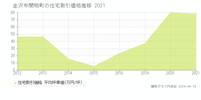 金沢市間明町の住宅価格推移グラフ 