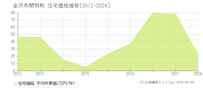 間明町(金沢市)の住宅価格推移グラフ(坪単価)[2012-2024年]