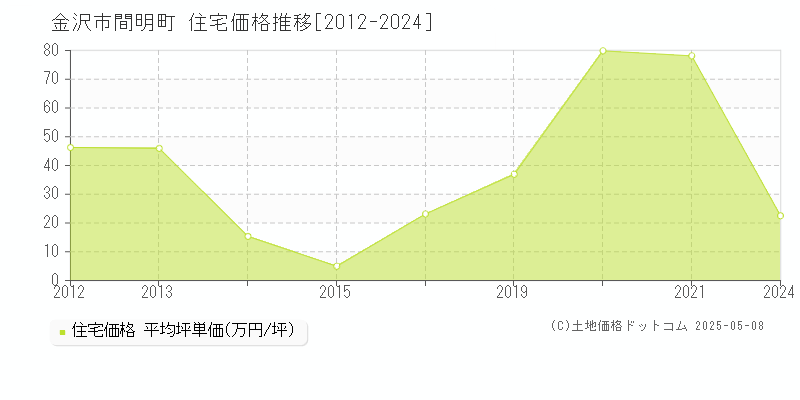 金沢市間明町の住宅価格推移グラフ 