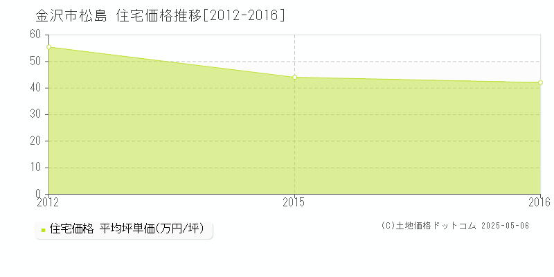 松島(金沢市)の住宅価格推移グラフ(坪単価)[2012-2016年]