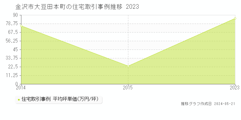 金沢市大豆田本町の住宅価格推移グラフ 