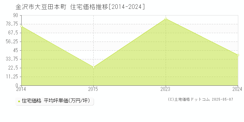 大豆田本町(金沢市)の住宅価格推移グラフ(坪単価)[2014-2024年]