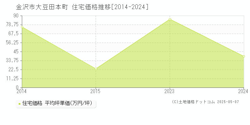 金沢市大豆田本町の住宅価格推移グラフ 