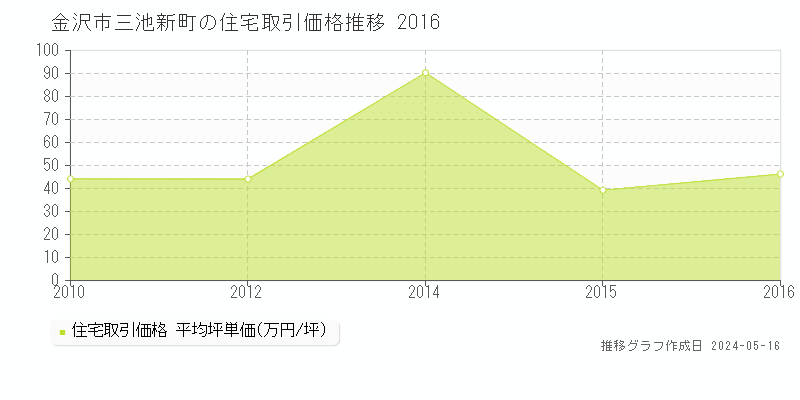 金沢市三池新町の住宅価格推移グラフ 