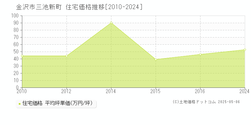 三池新町(金沢市)の住宅価格推移グラフ(坪単価)[2010-2024年]