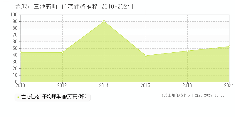 金沢市三池新町の住宅価格推移グラフ 