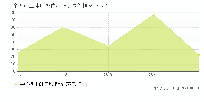 金沢市三浦町の住宅価格推移グラフ 