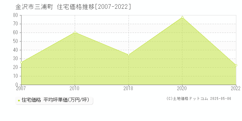三浦町(金沢市)の住宅価格推移グラフ(坪単価)[2007-2022年]