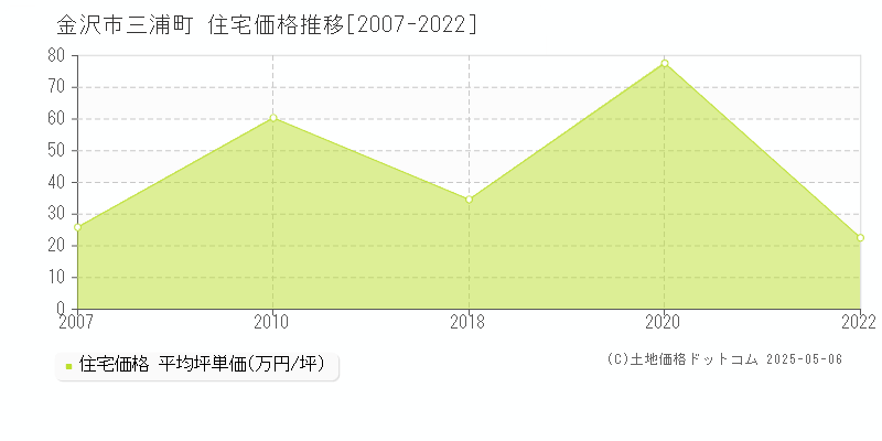 金沢市三浦町の住宅価格推移グラフ 