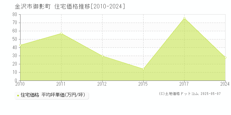 御影町(金沢市)の住宅価格推移グラフ(坪単価)[2010-2024年]