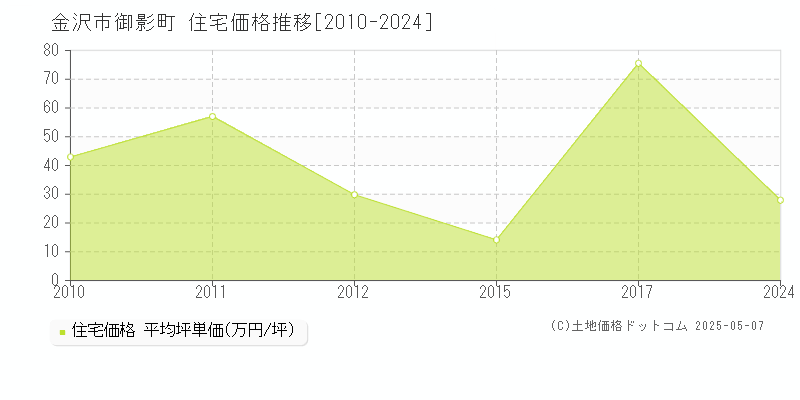 金沢市御影町の住宅価格推移グラフ 