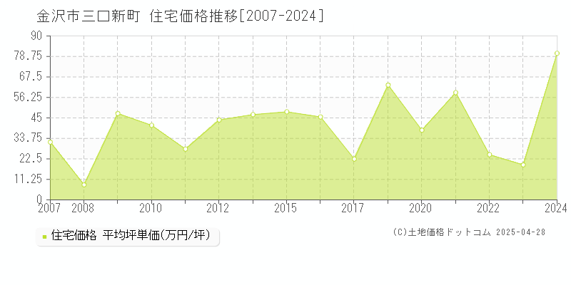 金沢市三口新町の住宅価格推移グラフ 