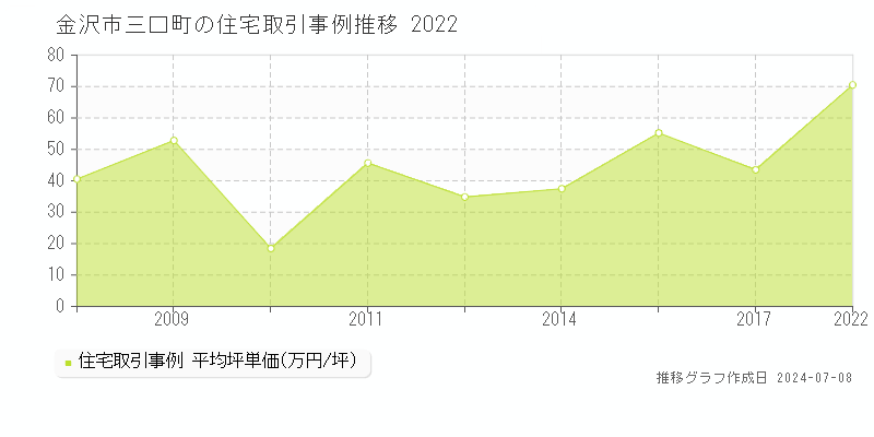 金沢市三口町の住宅価格推移グラフ 