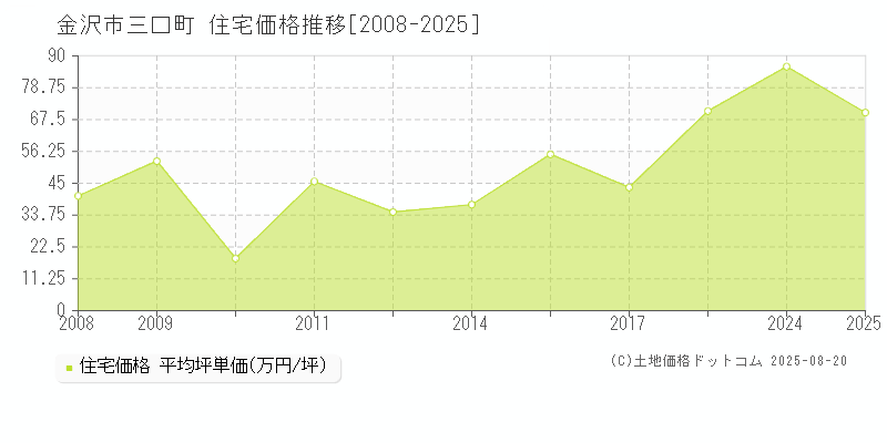 三口町(金沢市)の住宅価格推移グラフ(坪単価)[2008-2025年]