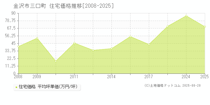 金沢市三口町の住宅価格推移グラフ 