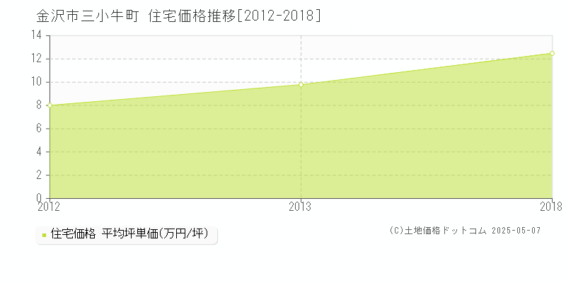 三小牛町(金沢市)の住宅価格推移グラフ(坪単価)[2012-2018年]
